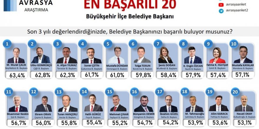 Başkan Yılmaz, Türkiye’nin en başarılı 3’üncü ilçe belediye başkanı seçildi