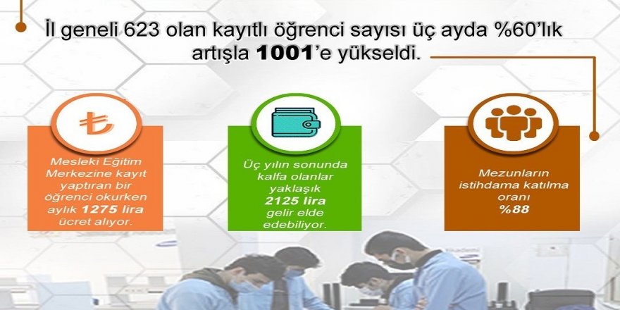 Burdur’da Mesleki Eğitim Merkezlerindeki öğrencisi sayısı yüzde 60 arttı