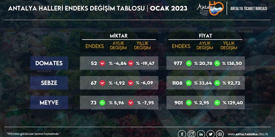 ATB, ocak ayı hal endeksini açıkladı