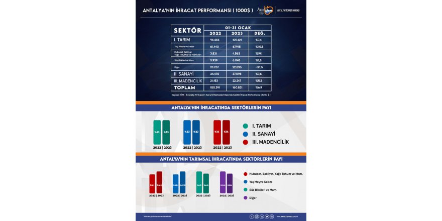 Antalya ihracatında tarım rekoru