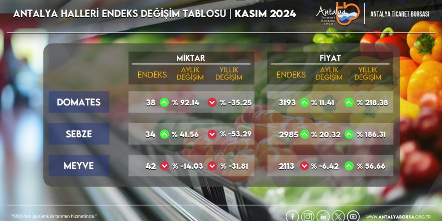 Antalya Ticaret Borsası’ndan Kasım 2024 Endeks Raporu