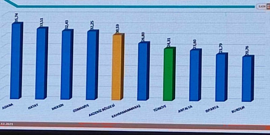 Akdeniz Bölgesi’nde en az antibiyotik kullanan il Burdur