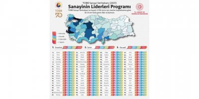 Sanayinin liderleri açıklandı... Adana ilk 10’da