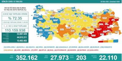 24 saate 203 kişi hayatını kaybetti