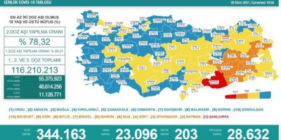 Son 24 saatte korona virüsten 203 kişi hayatını kaybetti